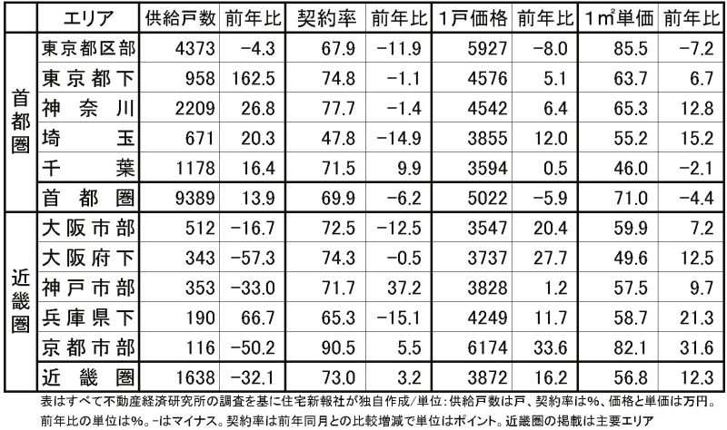 首都圏と近畿圏の14年12月の新築マンション動向