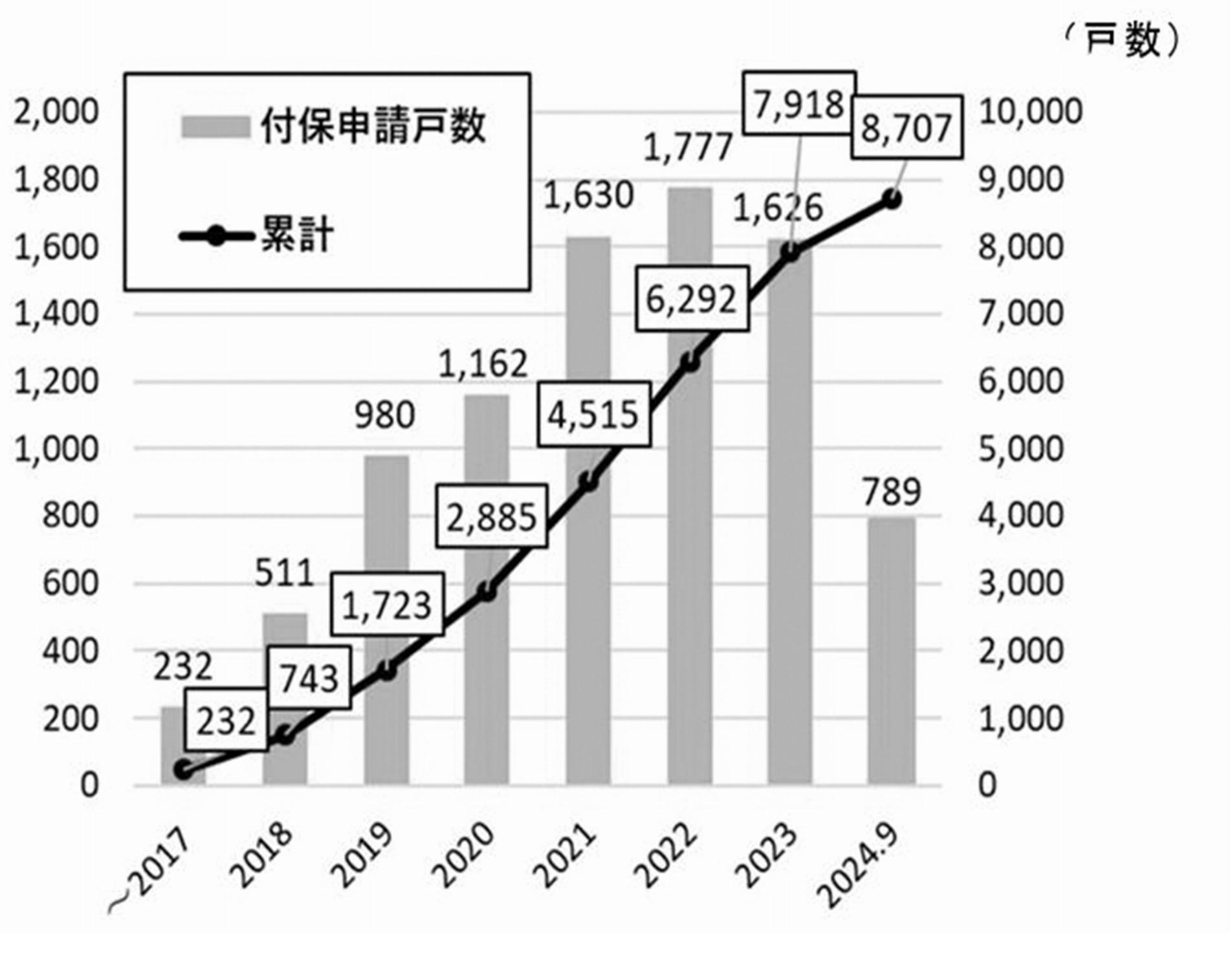 「リ・バース60」付保申請戸数の推移