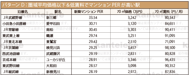 マンションPER 2014 Ⅰ.首都圏マンションPER(2013年7月~2014年6月の1年間を集計期間としている)