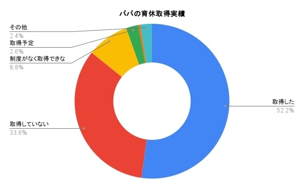 父親の育休取得50%超も4割弱は「1カ月程度」 カラダノート調べ