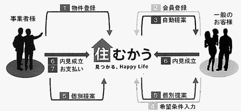 「住むかう」サービス内容