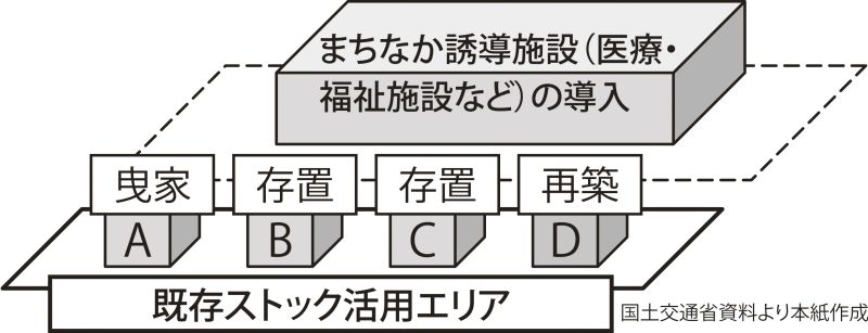新たな市街地整備の仕組み