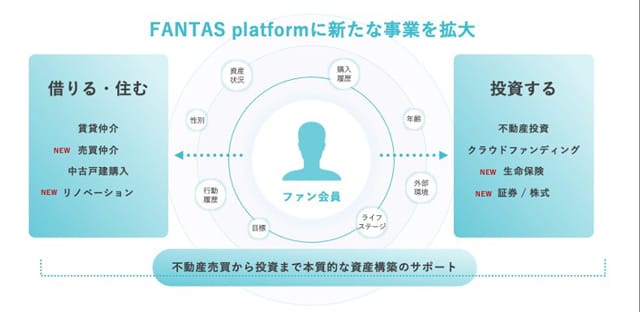 FANTAS technology 金融商品や実需の売買仲介も対象に 新サービス