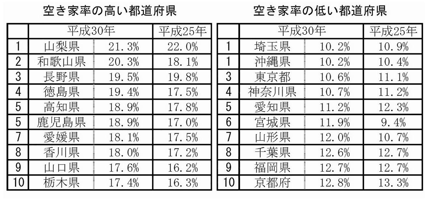 出典:総務省「18年住宅・土地統計調査報告」