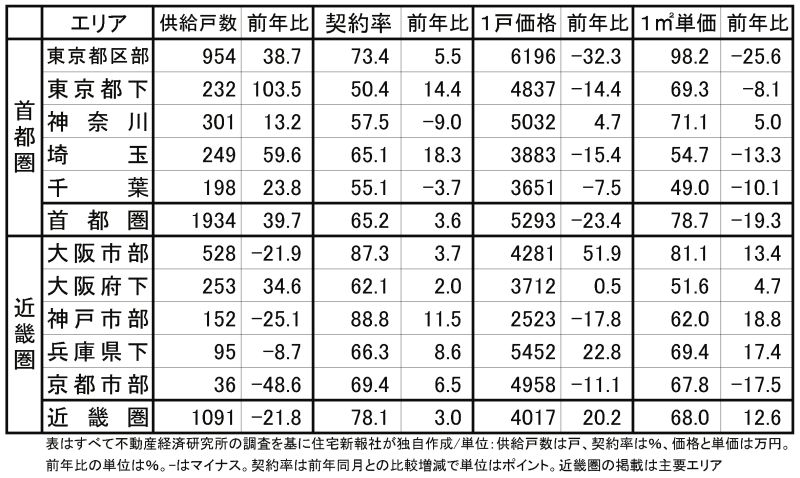 首都圏と近畿圏のマンション市場動向・1月