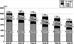 高齢者と現役世代の人口比