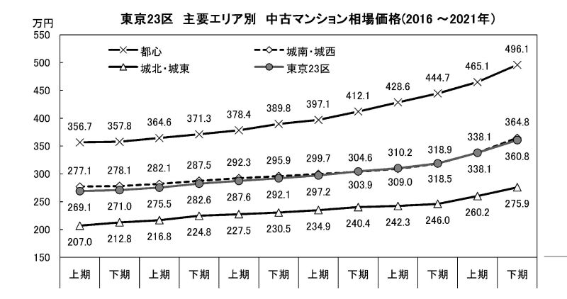 東京カンテイ 中古マンション(21年下期) 首都圏、価格上昇に拍車 都心は500万円以上も