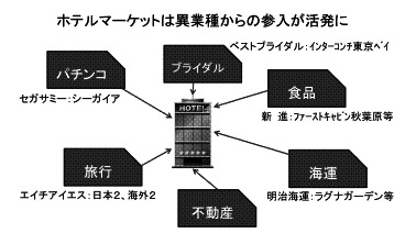 ホテルマーケットは異業種からの参入が活発に