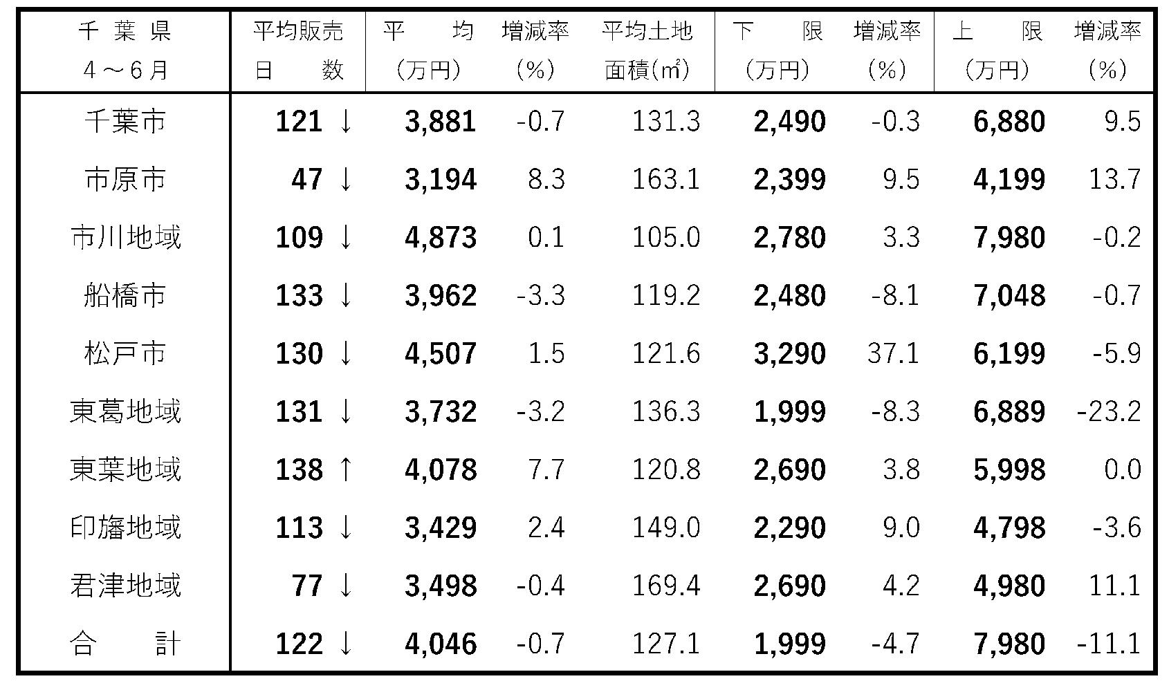 首都圏・新築戸建て成約動向 東葉除く8地域で販売日数減少 千葉県 建て売り販売日数 4~6月