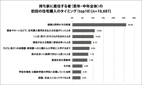 持ち家に居住する者の初回の住宅購入のタイミング