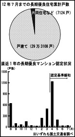 長期認定状況