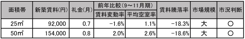「両国駅」の賃料相場