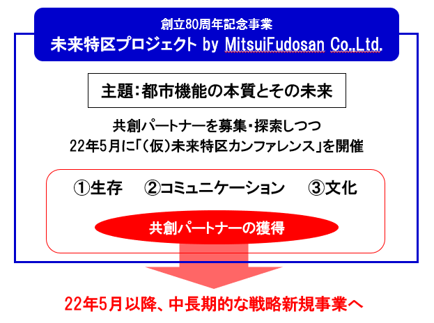 三井不動産の創立80周年記念事業「未来特区プロジェクト」を始動