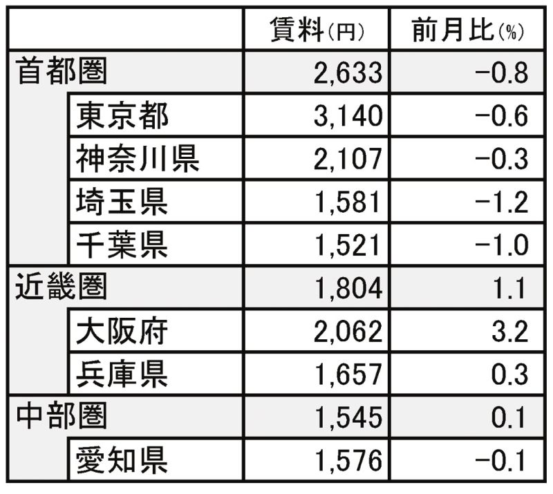 三大都市圏の17年5月分譲マンション賃料(円/m2)