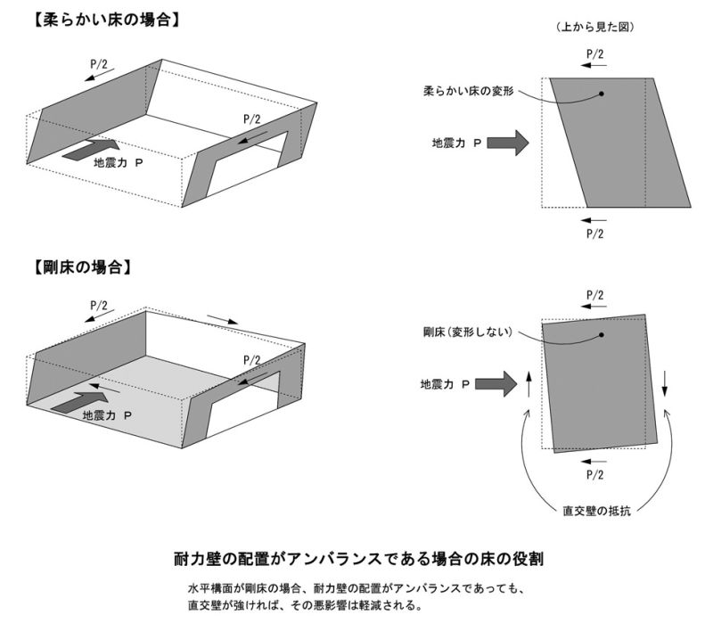 【柔らかい床の場合】