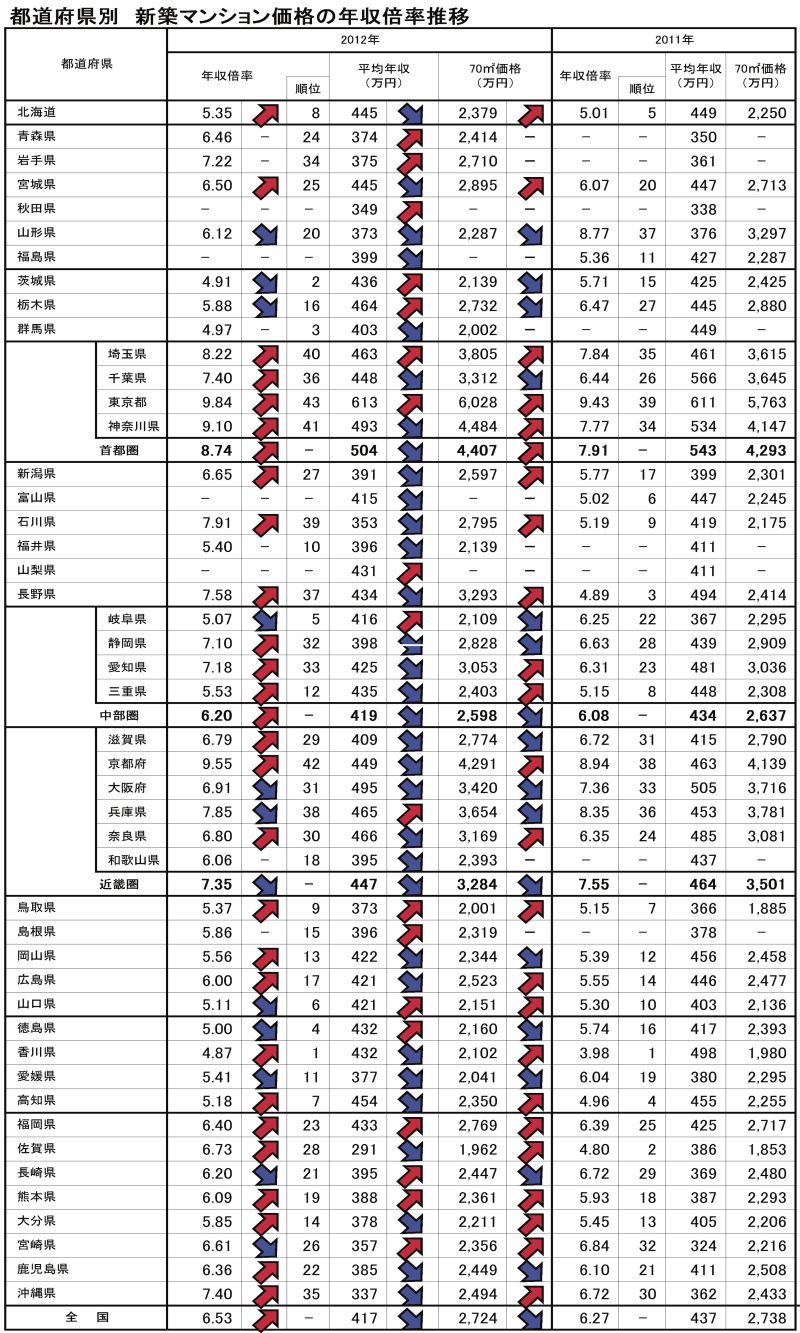 都道府県別 新築マンション価格の年収倍率推移