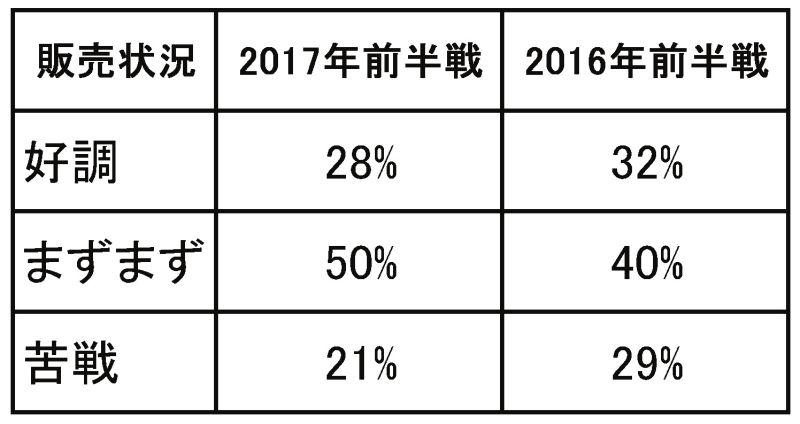 物件ごとの売れ行き状況(17年、16年)