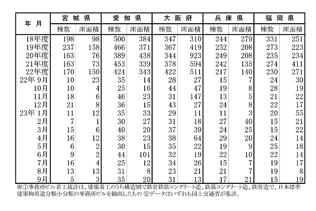中部、近畿圏は増も首都圏は4カ月連続減 マンション着工・9月