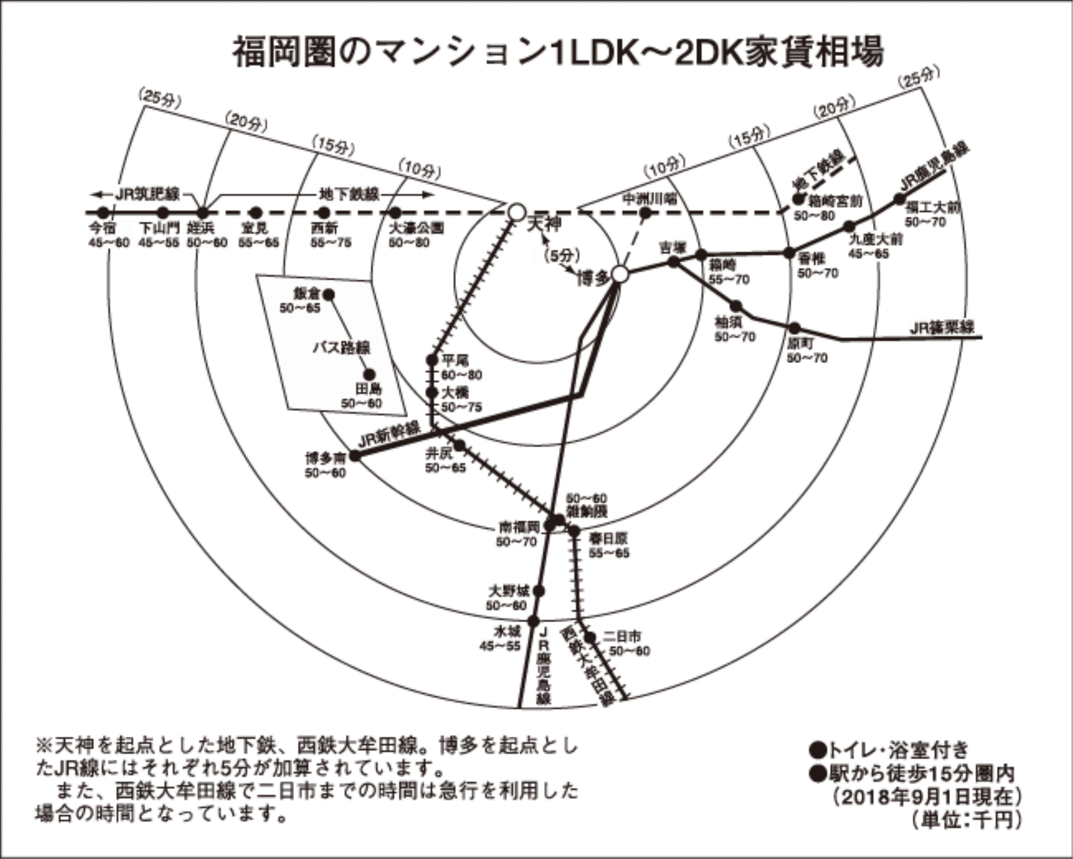大阪・周辺都市で家賃上昇 主要都市家賃(大阪・名古屋・福岡)住宅新報調べ 18年9月1日現在 名古屋・名駅周辺で上昇 福岡・横ばい続く