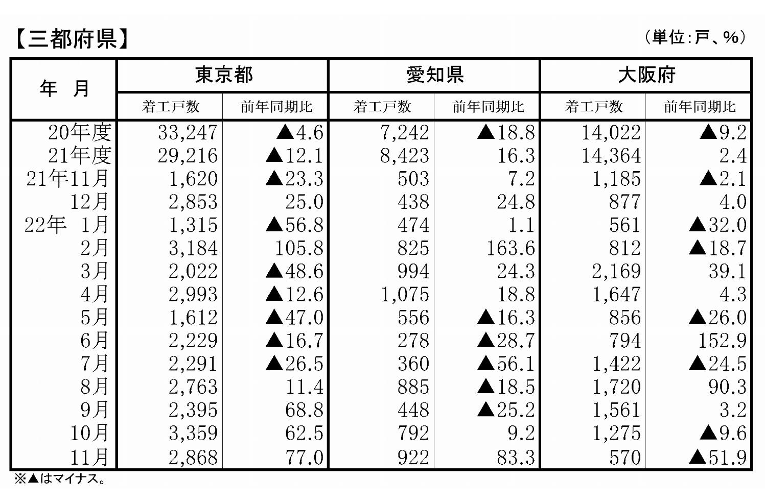 マンション着工（三都府県）