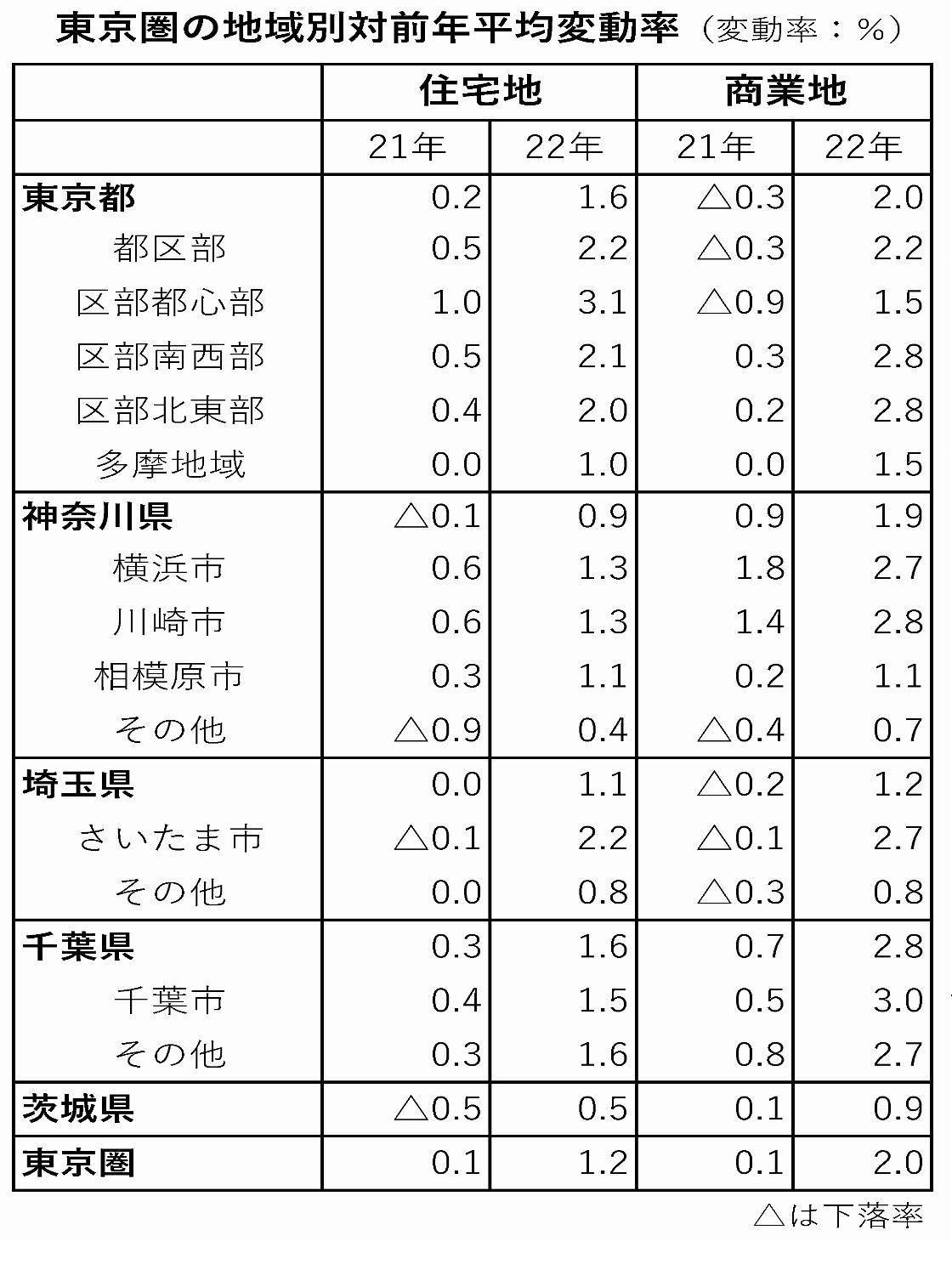 基準地価マイナス圏からの脱出(上) 郊外に広がる好転期待 続くか適温相場、業界に警戒感も