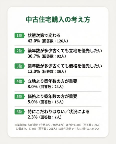 中古住宅を検討する際「状況次第で変化」が4割超 AZWAY調べ