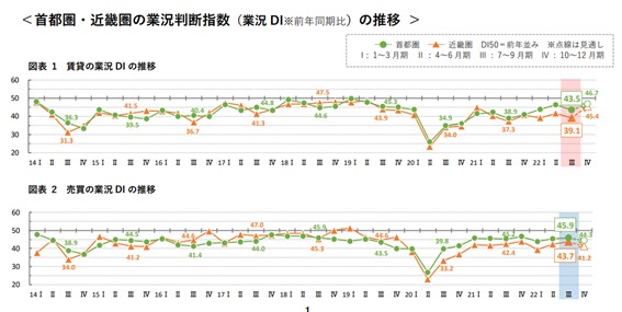 アットホーム 地場仲介景況感 全般的に賃貸は回復傾向 価格急騰が売買の重しに