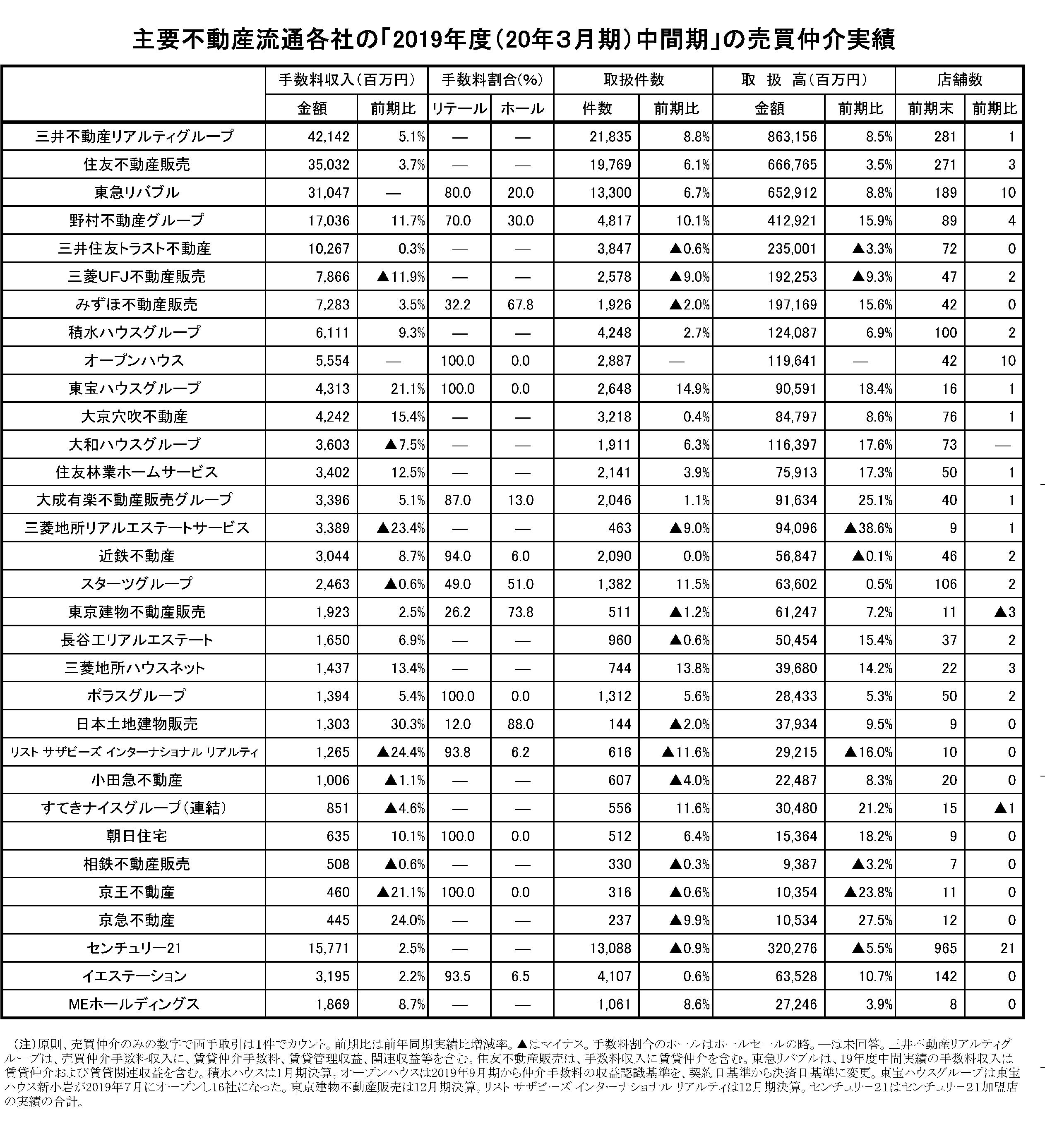 2019年度中間期の売買仲介実績