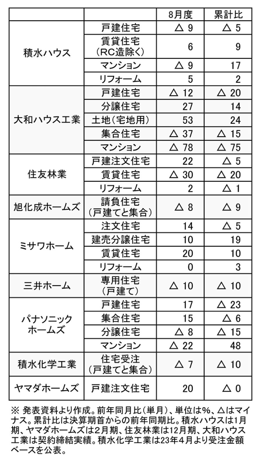 価格改定に伴う反動減から一転 大手住宅メーカーの23年8月受注金額 4社が注文で前年同月上回る