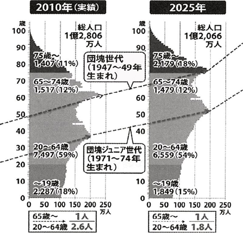 25年問題