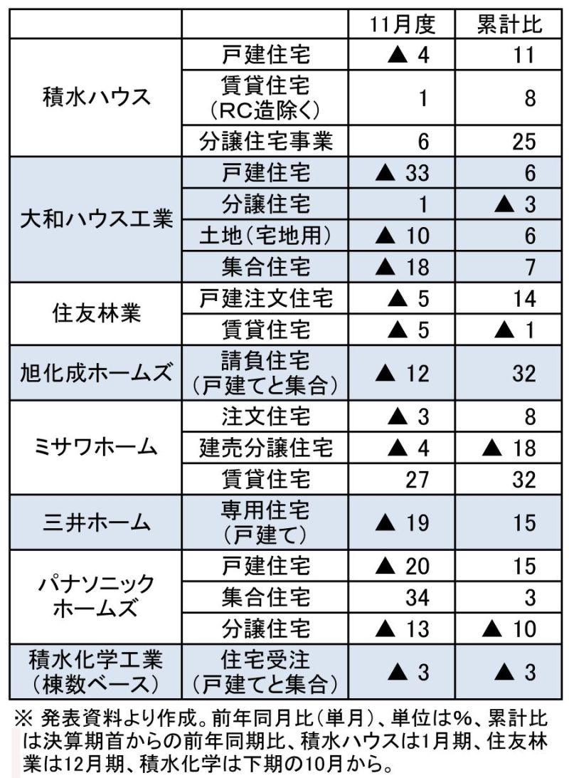 戸建て・賃貸関係の受注増減(速報値、金額ベース)