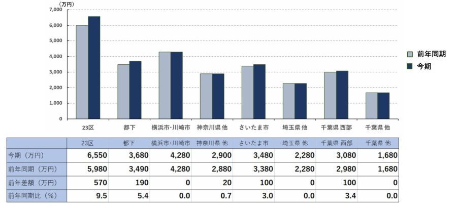 アットホーム調べ 首都圏中古戸建て25年下期 5エリアで最高額更新 全体は上昇基調を維持