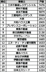事業主別ランキング