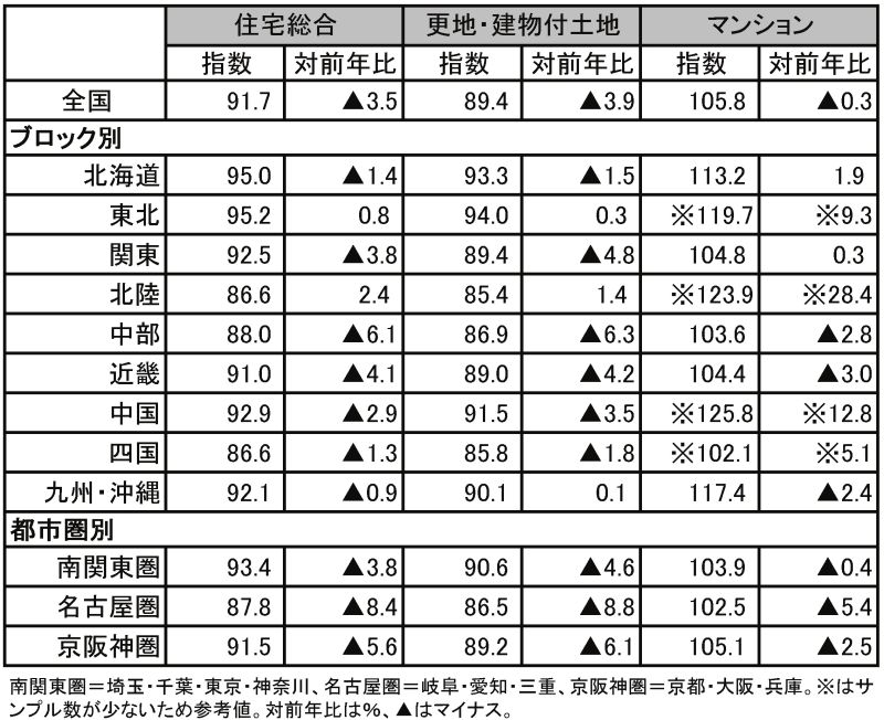 12年8月の「不動産価格指数」