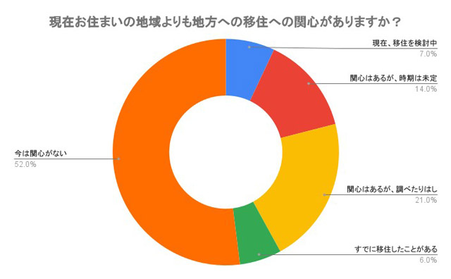 子育て世代の4割は地方移住に関心 カラダノート調べ