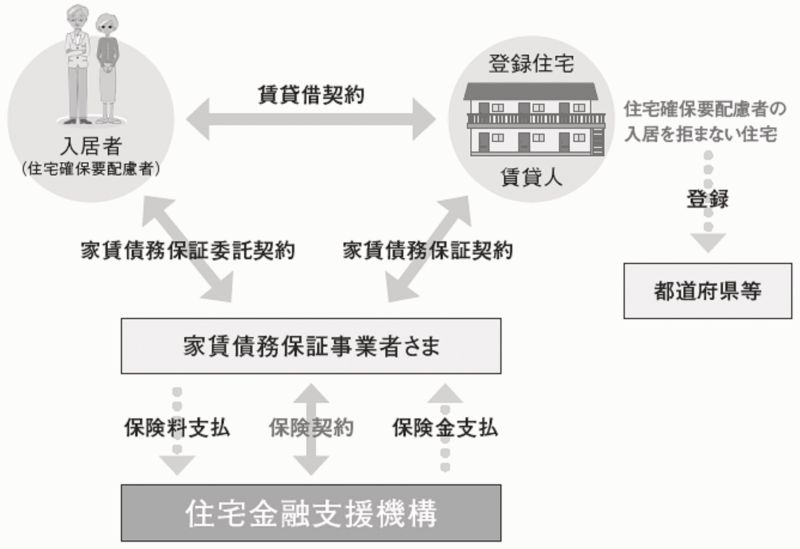 家賃債務保証保険のスキーム図