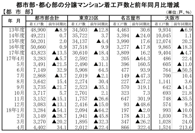 都市部の分譲マンション着工戸数と前年同月比増減