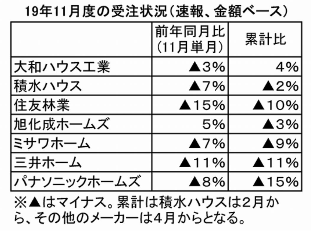 11月度の受注状況