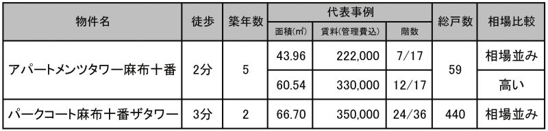 ◇沿線の代表物件の状況◇