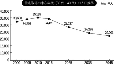 住宅取得中心世代の人口推移