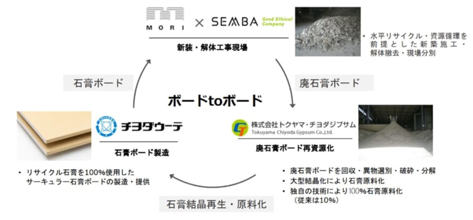 船場などと共同実証廃石膏ボード再利用 森ビル