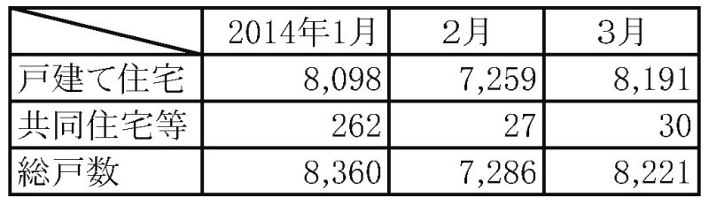 14年1~3月の認定実績(戸数)