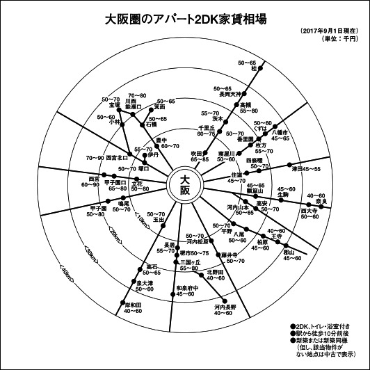 大阪圏のアパート2DK家賃相場