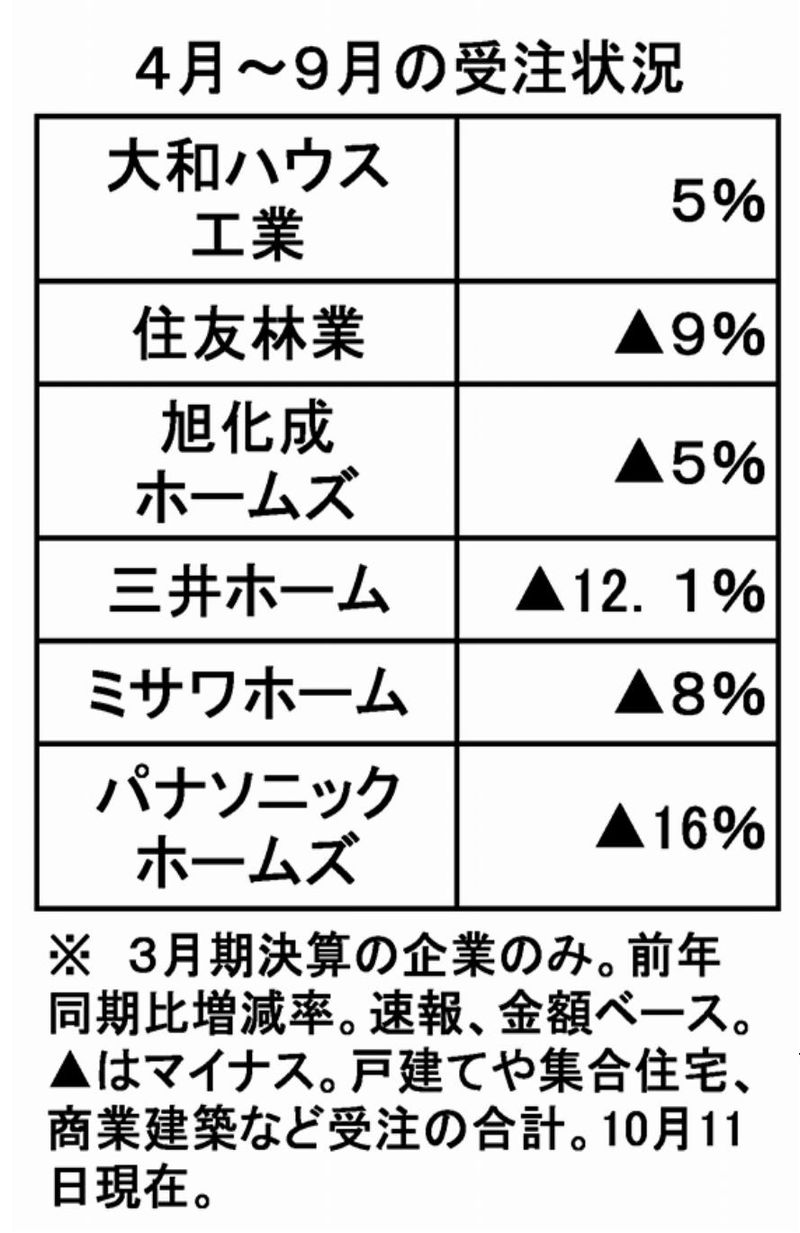 3月期大手住宅の上期受注額 大和ハウス、物流施設など好調 賃貸の競合激化し明暗 展示場来場減で戸建て苦戦