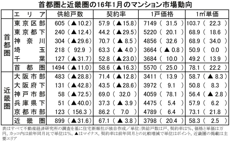 首都圏と近畿圏の16年1月のマンション市場動向
