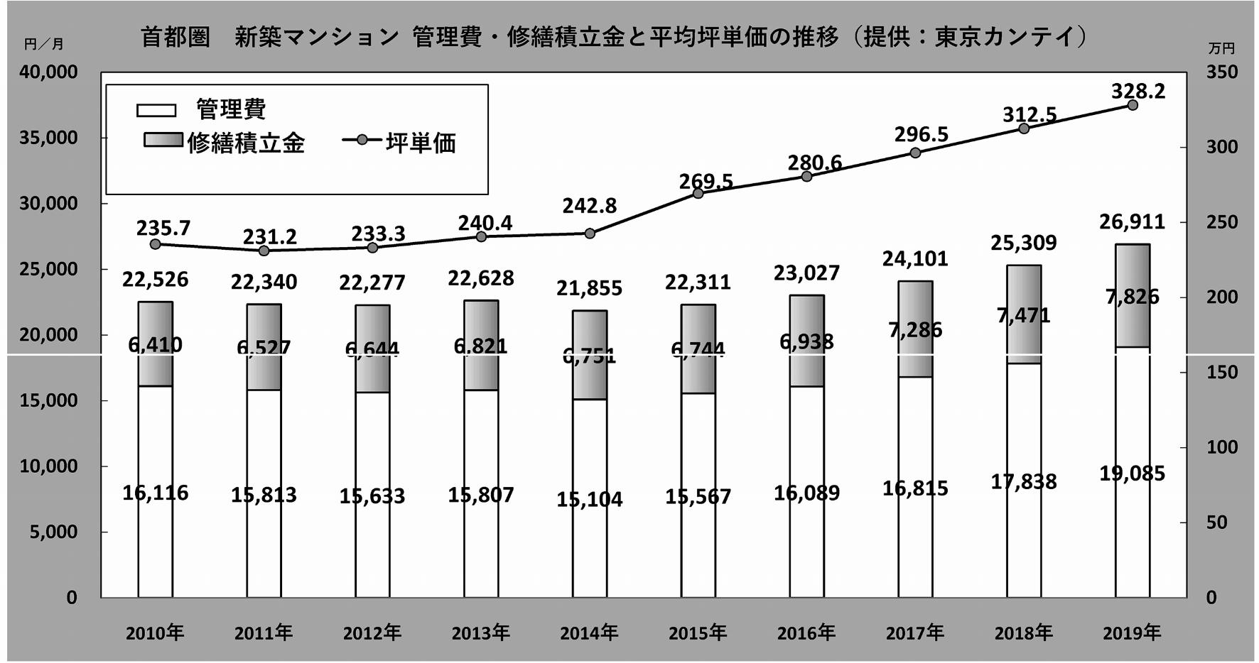 首都圏の新築マンションにおける管理費・修繕積立金(提供:東京カンテイ)