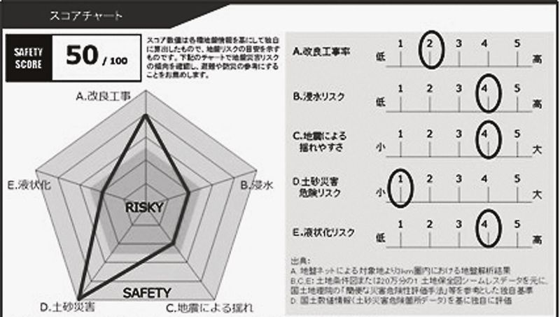 地盤カルテのスコアチャート