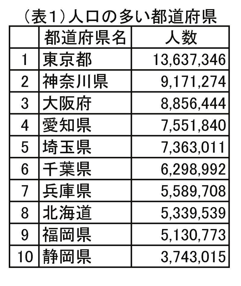 表1 人口の多い都道府県 ※総務省資料より抜粋