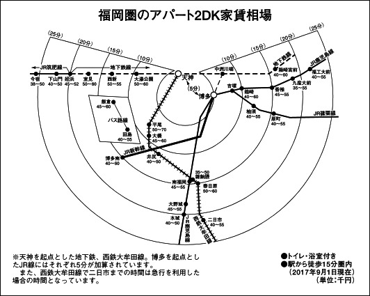 福岡圏のアパート2DK家賃相場