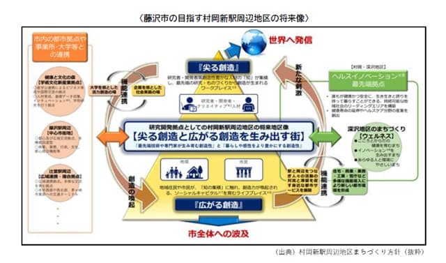 東急不、JR東海道線の村岡新駅周辺の整備事業で藤沢市の事業検討パートナーに